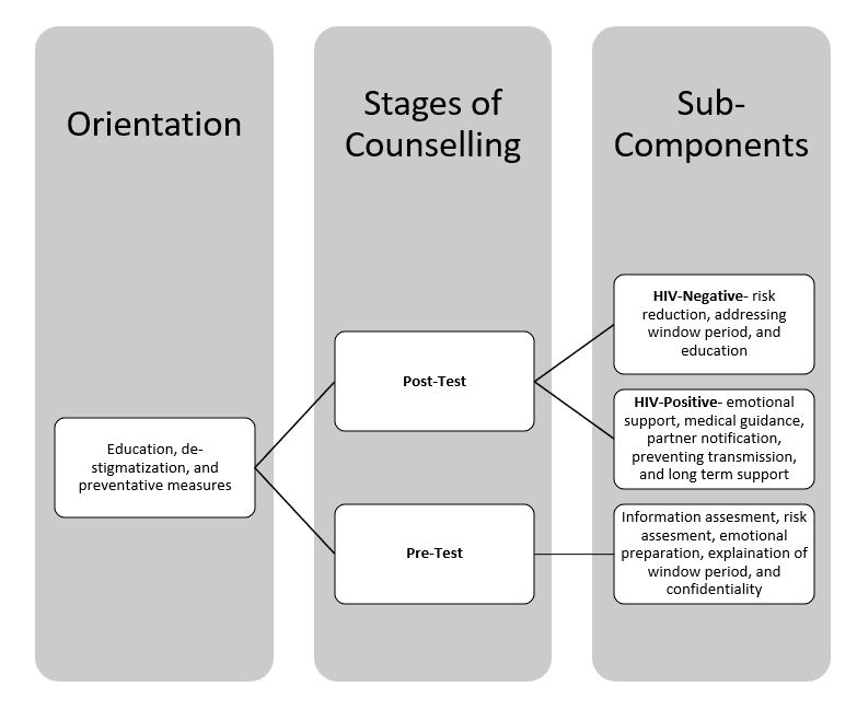 counselling