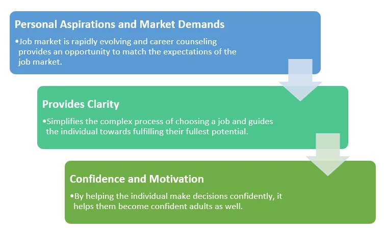 Reasons to Choose Career Counseling