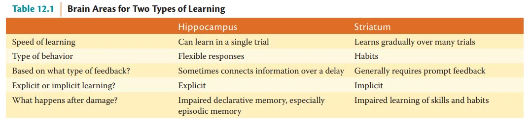 Two Types of Learning