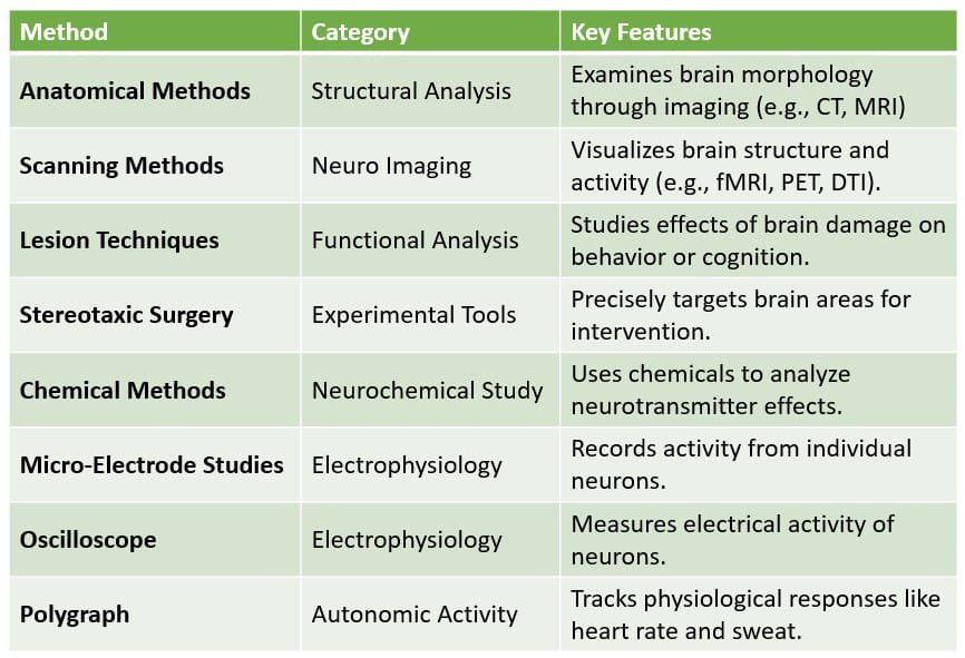 Summary of reseach methods in neuropsychology