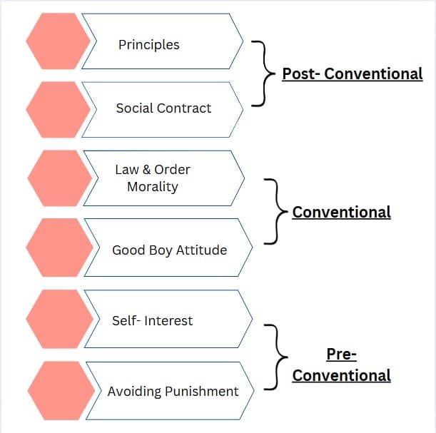 moral development theory