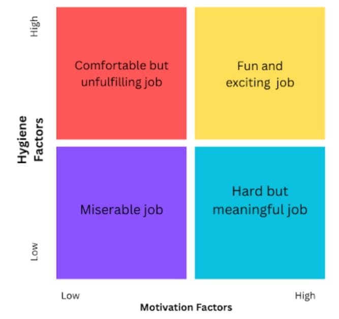Herzberg Two Factor Theory Motivation