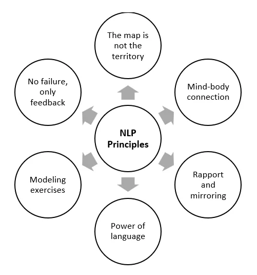 NLP