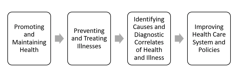 Goals of Health Psychology
