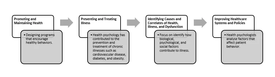 Goals of Health Psychology