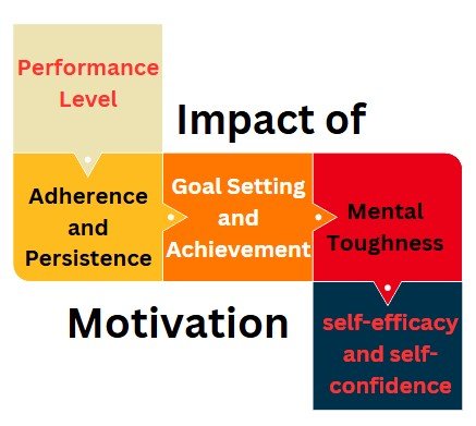 Role Of Motivation In Sports And Sports Performance Careershodh Role Of Motivation In Sports And Sports Performance Careershodh