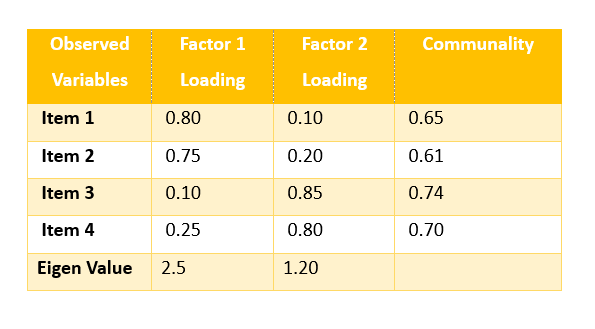 Factor Analysis Table