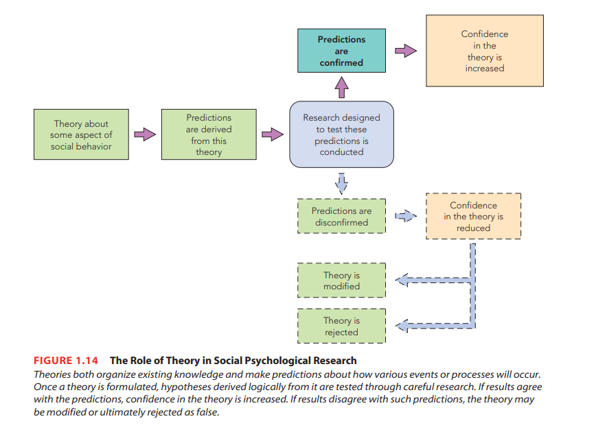 Role of Theory