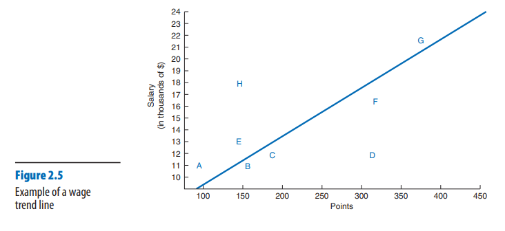 Wage Trend Line