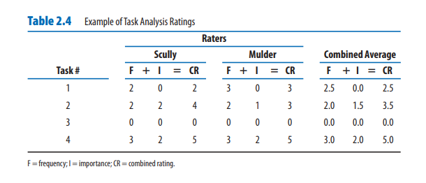 Task Analysis Rating